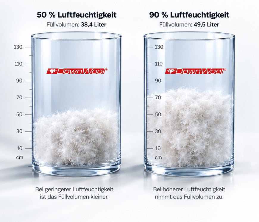 Zwei schematische Zylinder mit unterschiedlich hohem DownWool-Füllvolumen